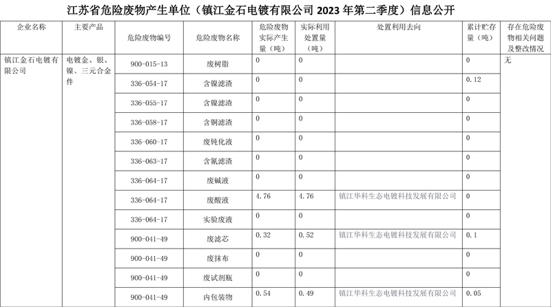 2023危险废物第二季度信息公开